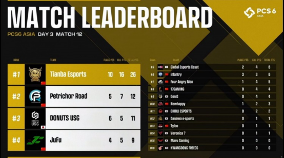 乘胜追击，TYLOO战队轻松拿下周冠！——2022PCS6东亚洲际赛第一周战罢