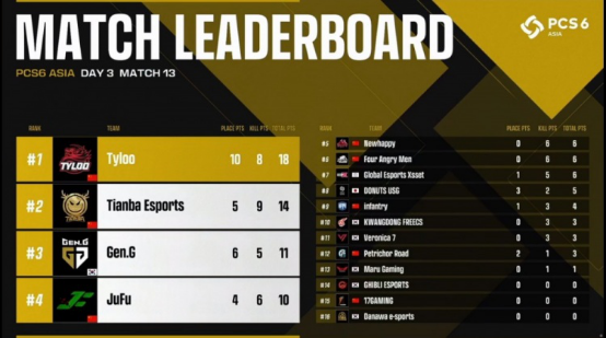 乘胜追击，TYLOO战队轻松拿下周冠！——2022PCS6东亚洲际赛第一周战罢