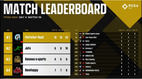 2022PCS6东亚洲际赛完美落幕——PeRo战队一举拿下洲际赛三连冠！