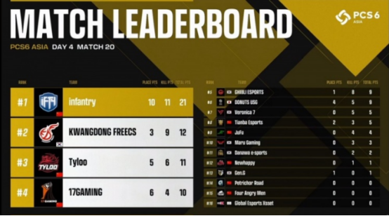 2022PCS6东亚洲际赛完美落幕——PeRo战队一举拿下洲际赛三连冠！