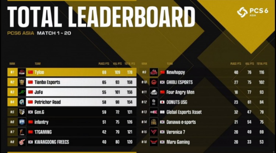 2022PCS6东亚洲际赛完美落幕——PeRo战队一举拿下洲际赛三连冠！