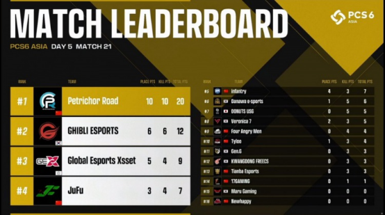 2022PCS6东亚洲际赛完美落幕——PeRo战队一举拿下洲际赛三连冠！