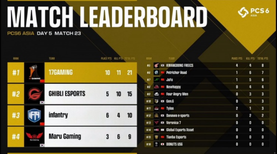 2022PCS6东亚洲际赛完美落幕——PeRo战队一举拿下洲际赛三连冠！