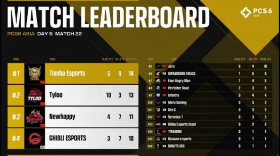 2022PCS6东亚洲际赛完美落幕——PeRo战队一举拿下洲际赛三连冠！