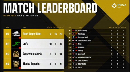 2022PCS6东亚洲际赛完美落幕——PeRo战队一举拿下洲际赛三连冠！