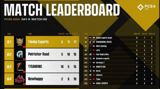 2022PCS6东亚洲际赛完美落幕——PeRo战队一举拿下洲际赛三连冠！