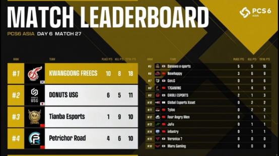 2022PCS6东亚洲际赛完美落幕——PeRo战队一举拿下洲际赛三连冠！