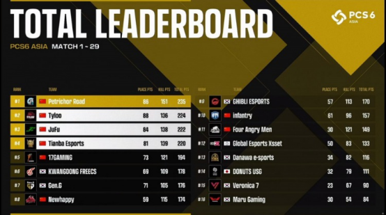 2022PCS6东亚洲际赛完美落幕——PeRo战队一举拿下洲际赛三连冠！