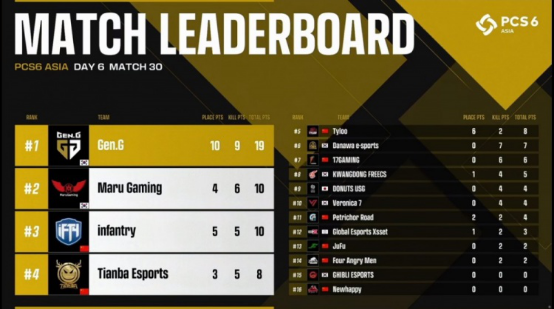 2022PCS6东亚洲际赛完美落幕——PeRo战队一举拿下洲际赛三连冠！