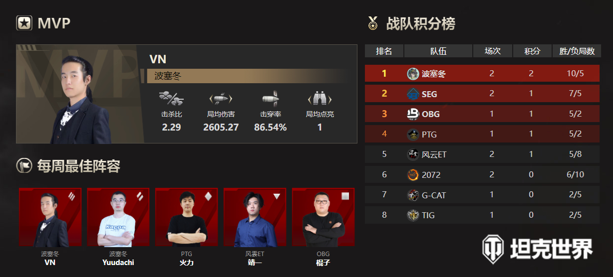 新晋强队 vs 老牌劲旅  《坦克世界》WCL夏季赛第二周赛程即将开战