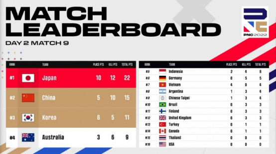 2022PNC全明星赛战罢——英国队夺冠  中国大陆队英勇不屈