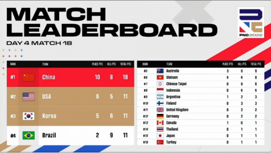 2022PNC全明星赛战罢——英国队夺冠  中国大陆队英勇不屈