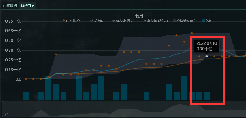 财富通：会战打响，狂热价格飙升，是时候出售战备了！