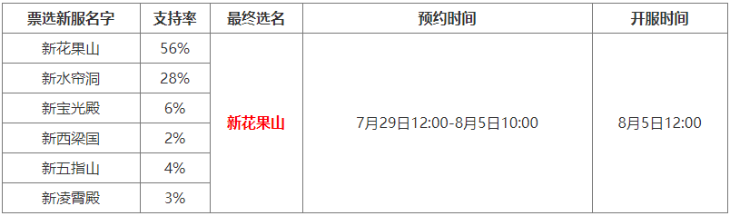 大话2经典版周年庆系列新服开启全面预约！票选新服【新花果山】出炉！