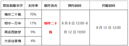 大话2免费版玩新服送五菱宏光！二十周年庆新服【情伴二十载】开启