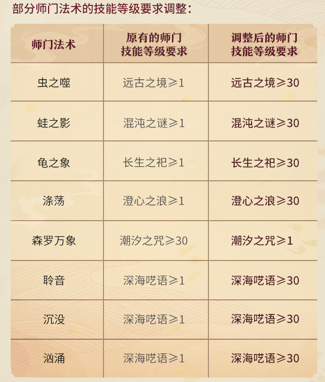 11月门派调整今日火爆上线，更多玩法等你发掘！