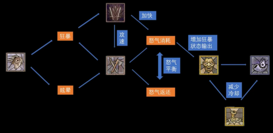 暗黑破坏神4野蛮人技能如何组合-快速开荒