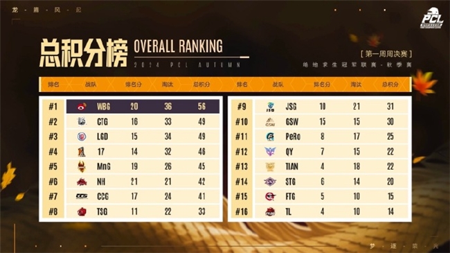 PUBG PCL2024秋季赛16强名单出炉，总冠军之夜谁能夺冠？