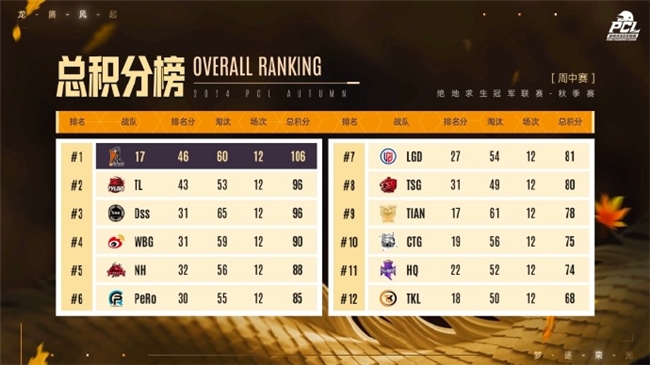 PUBG PCL2024秋季赛16强名单出炉，总冠军之夜谁能夺冠？