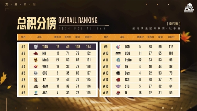 PUBG PCL2024秋季赛总冠军诞生，天霸战队领衔PCL角逐PGS大赛