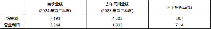 2024年前三季度KRAFTON累计销售额突破 2万亿韩元