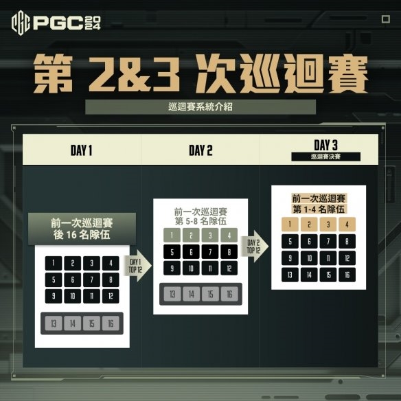 PUBG PGC2024全球总决赛火热开赛，PCL赛区6支战队强势出征！