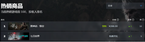 都在讨论《黑神话：悟空》的时候，《七日世界》悄悄登顶十二个国家和地区Steam畅销榜？
