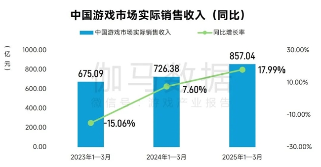 完整版1-3月报告：同比增18%！这些游戏创历史新高