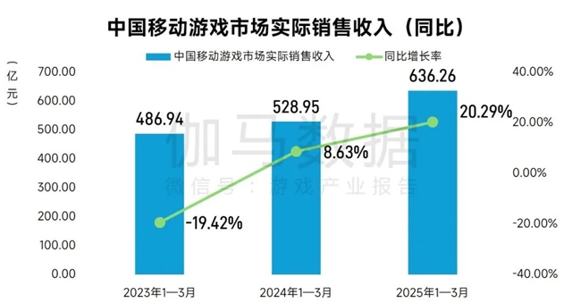完整版1-3月报告：同比增18%！这些游戏创历史新高