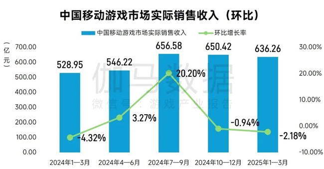 完整版1-3月报告：同比增18%！这些游戏创历史新高