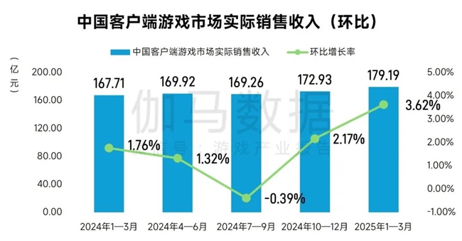 完整版1-3月报告：同比增18%！这些游戏创历史新高