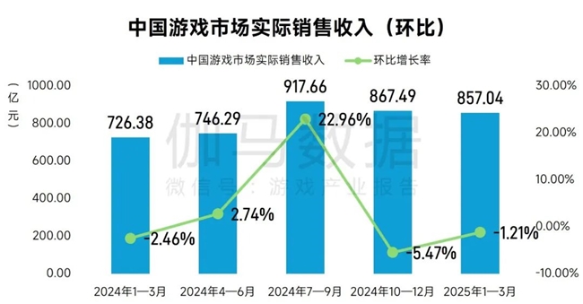 完整版1-3月报告：同比增18%！这些游戏创历史新高