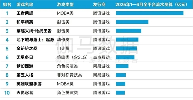 完整版1-3月报告：同比增18%！这些游戏创历史新高