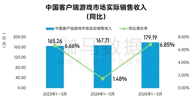 完整版1-3月报告：同比增18%！这些游戏创历史新高
