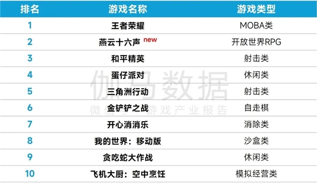 完整版1-3月报告：同比增18%！这些游戏创历史新高