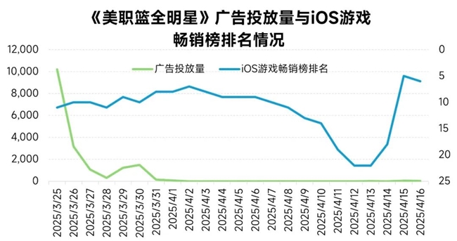 完整版1-3月报告：同比增18%！这些游戏创历史新高