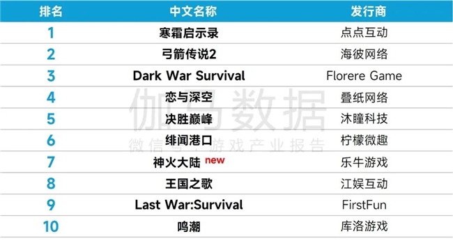 完整版1-3月报告：同比增18%！这些游戏创历史新高