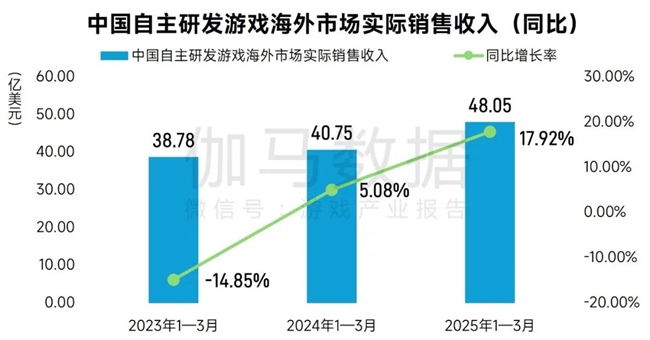 完整版1-3月报告：同比增18%！这些游戏创历史新高