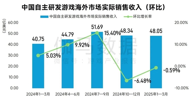 完整版1-3月报告：同比增18%！这些游戏创历史新高