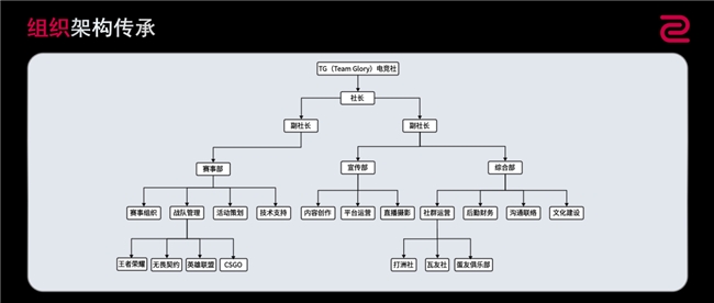 除了钱，在高校里做电竞社团还缺什么？