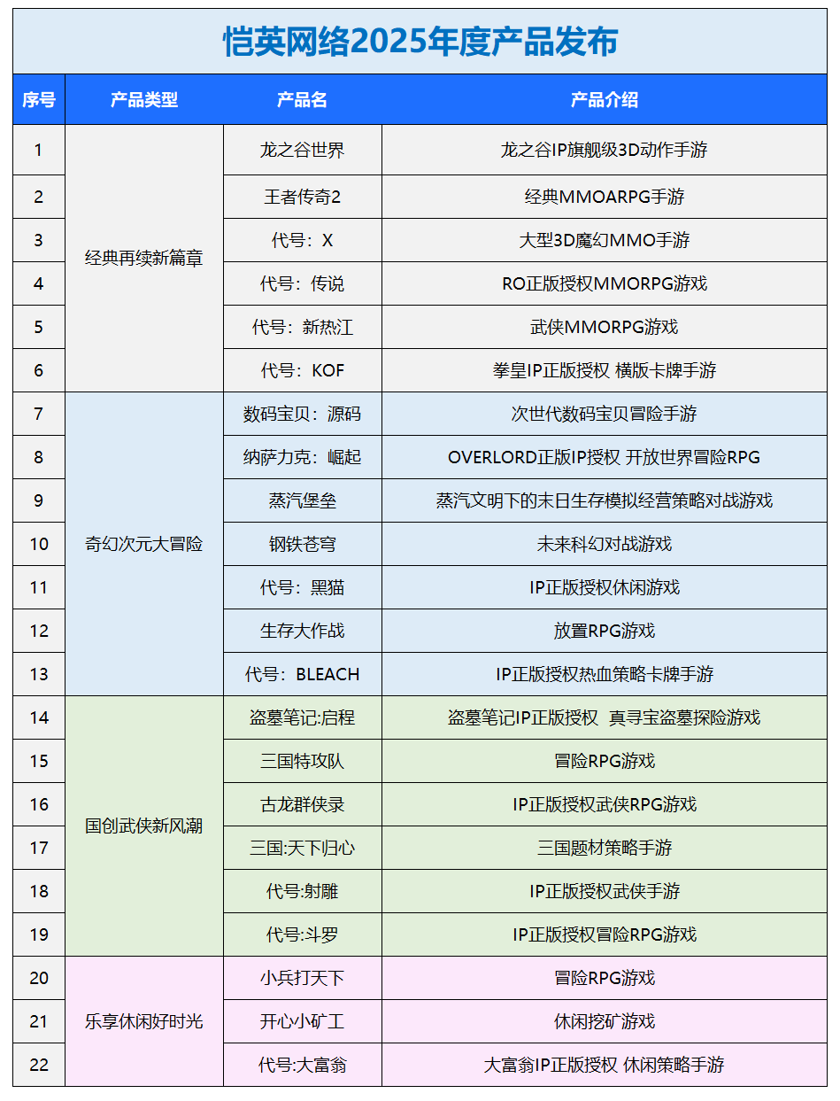 一场发布会22款新品，让市场看到了恺英网络厚积薄发的成果