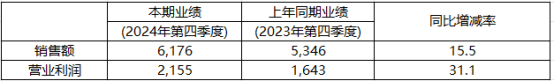 KRAFTON 2024年营收2.71兆韩元，营业利润1.18兆韩元