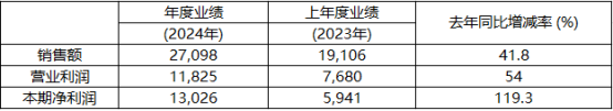 KRAFTON 2024年营收2.71兆韩元，营业利润1.18兆韩元