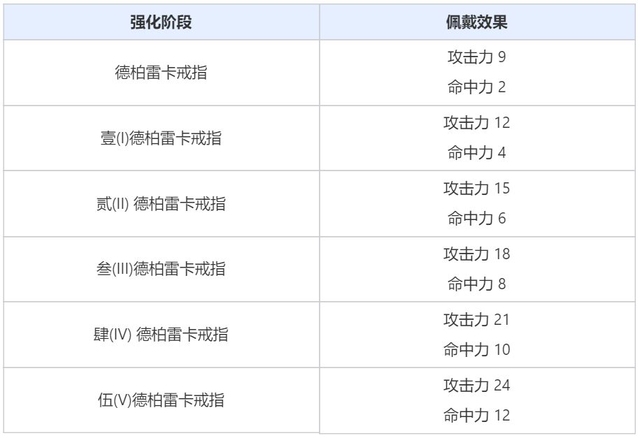 点燃“代基亚的灯火“挑战觉醒怪物，德柏雷卡戒指加入装备大礼包！