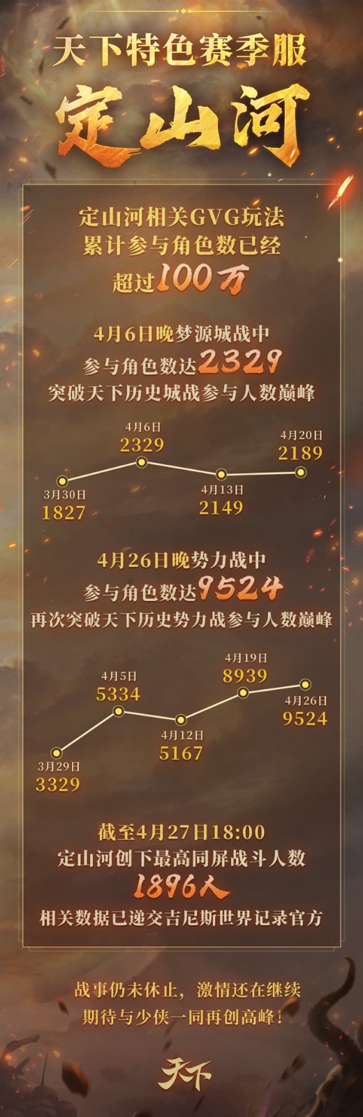 已提报世界纪录！9524人势力战，【定山河】等你共同见证历史！