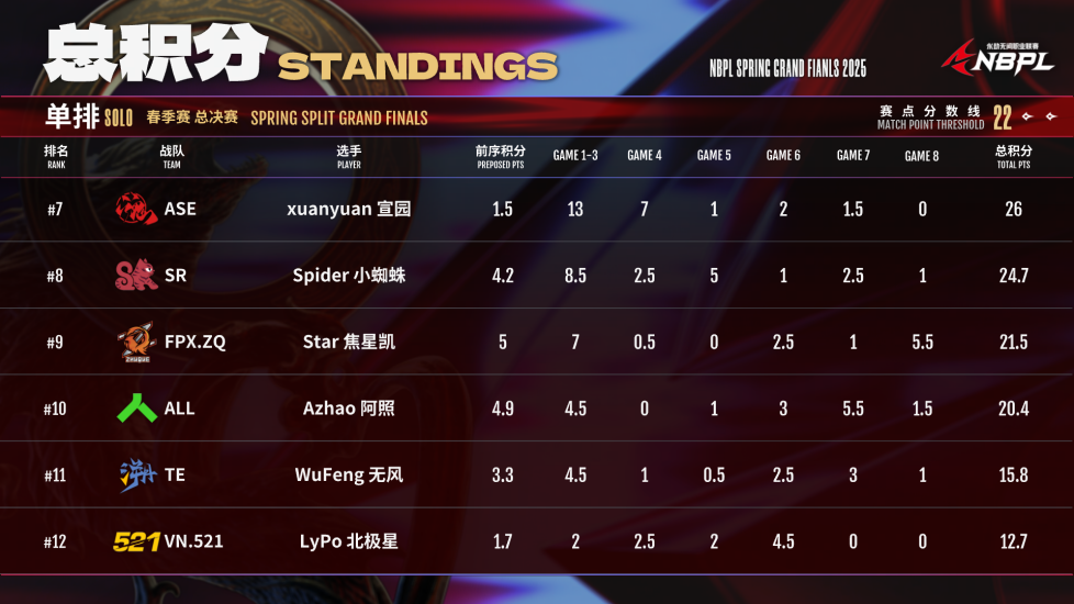 恭喜深圳WBG.Verse（周子耀）勇得2025永劫无间NBPL春季赛单排总决赛单排冠军