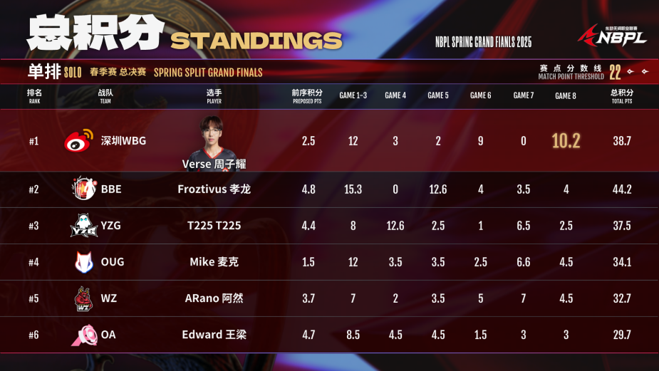 恭喜深圳WBG.Verse（周子耀）勇得2025永劫无间NBPL春季赛单排总决赛单排冠军