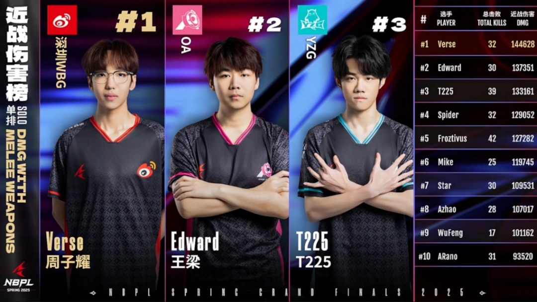 恭喜深圳WBG.Verse（周子耀）勇得2025永劫无间NBPL春季赛单排总决赛单排冠军