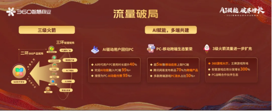 生态升维，决胜战场 | 360智慧商业成功举行游戏行业私享会