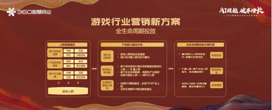 生态升维，决胜战场 | 360智慧商业成功举行游戏行业私享会